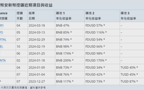 币安新币挖矿怎么参与？币安新币挖矿收益怎么样？