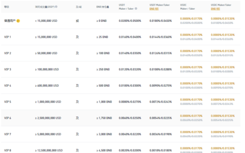 币安合约手续费多少？