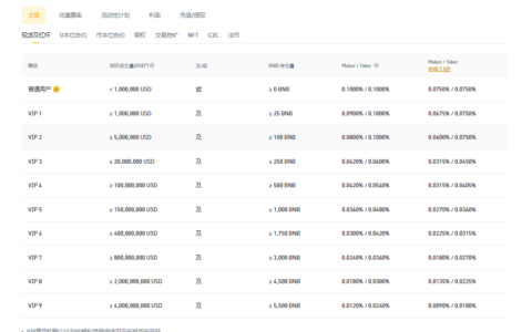 币安的手续费是多少？